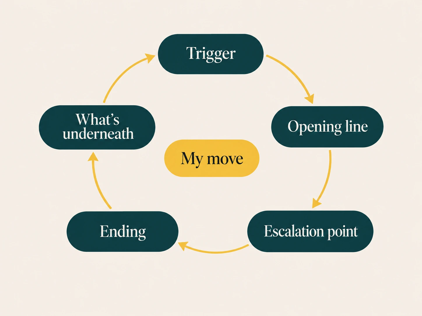 The five beats of a repeat fight in a loop: trigger, opening line, escalation point, ending, and what's underneath, with my move at the centre